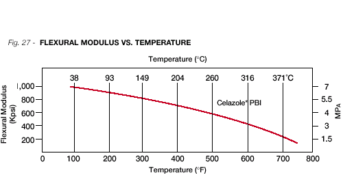 不同温度下的弹性模量