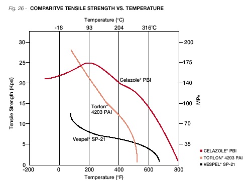 不同材料在不同温度下的相对拉伸强度